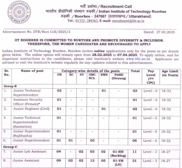 IIT Roorkee Group B C Recruitment 2025